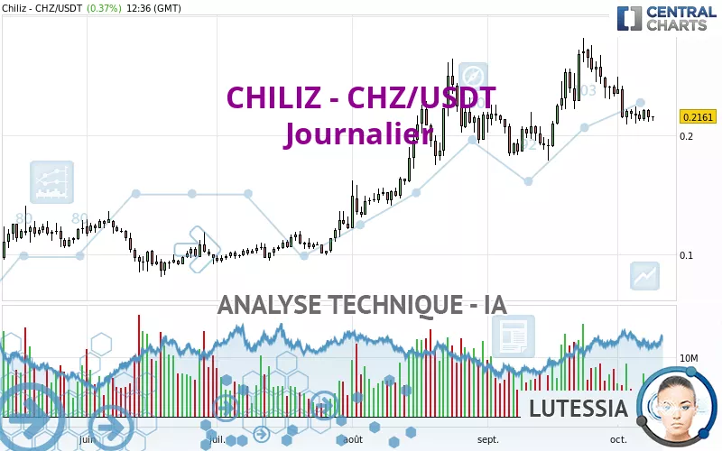 CHILIZ - CHZ/USDT - Journalier