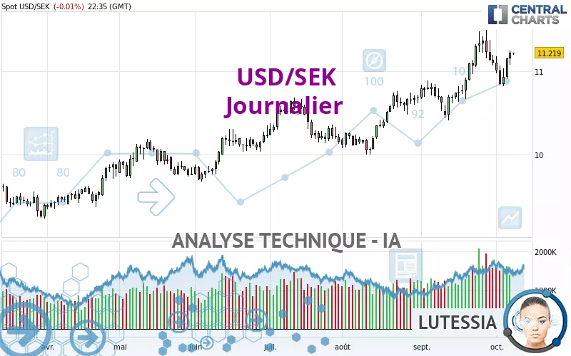 USD/SEK - Journalier