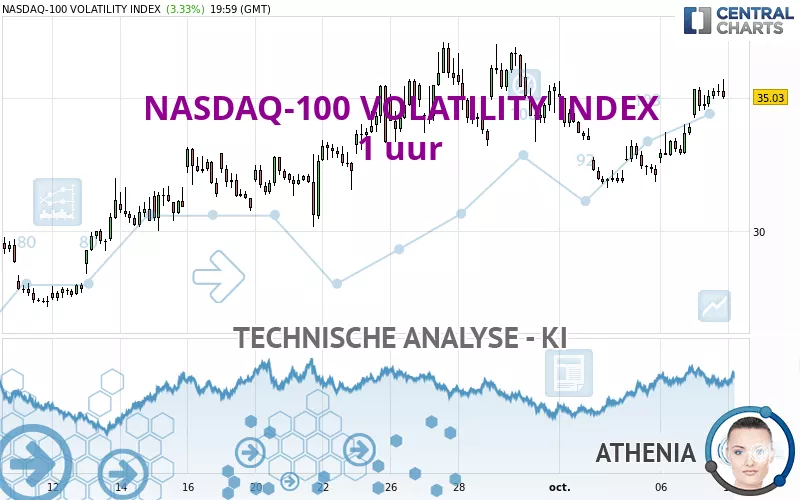 NASDAQ-100 VOLATILITY INDEX - 1 uur