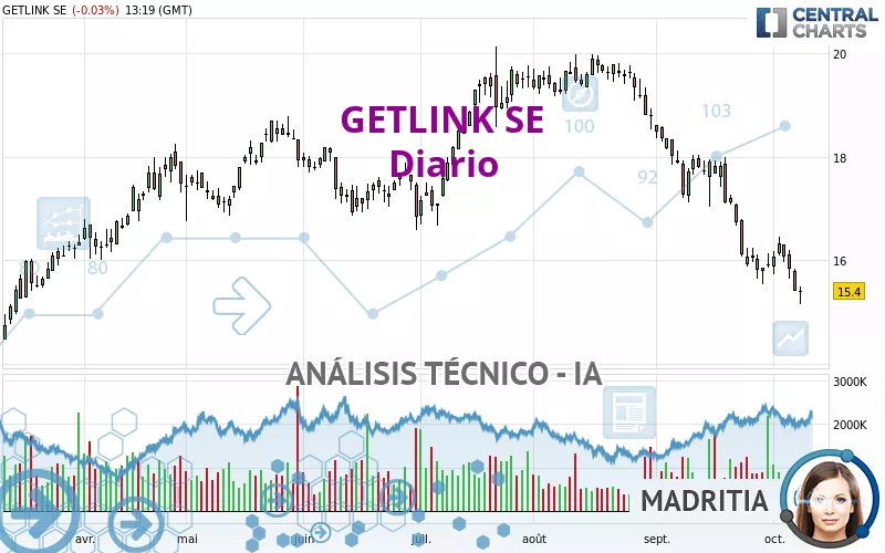 GETLINK SE - Diario