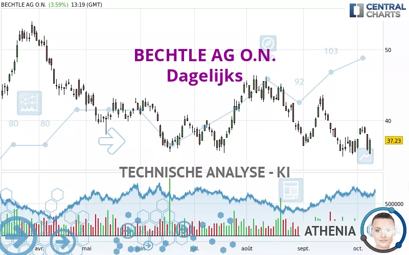 BECHTLE AG O.N. - Dagelijks