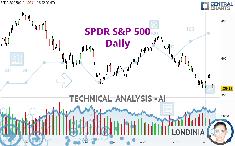 SPDR S&P 500 - Diario