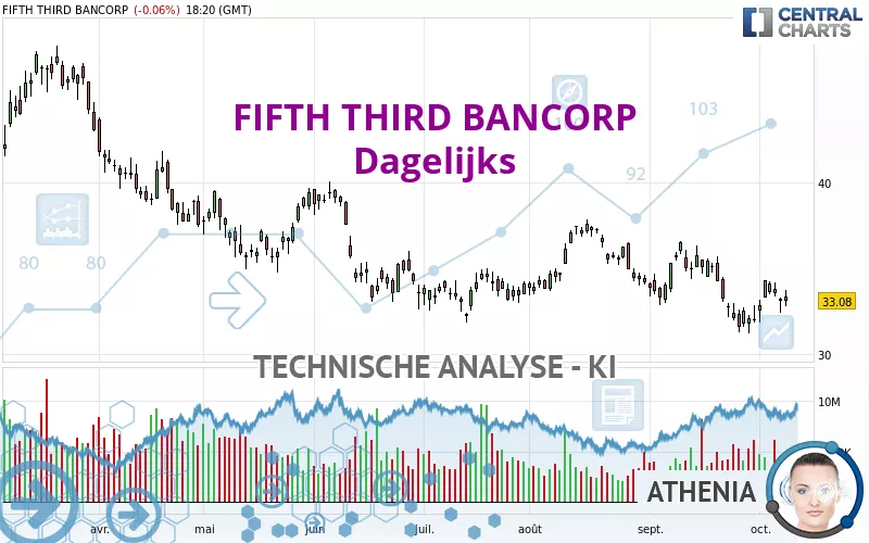 FIFTH THIRD BANCORP - Dagelijks