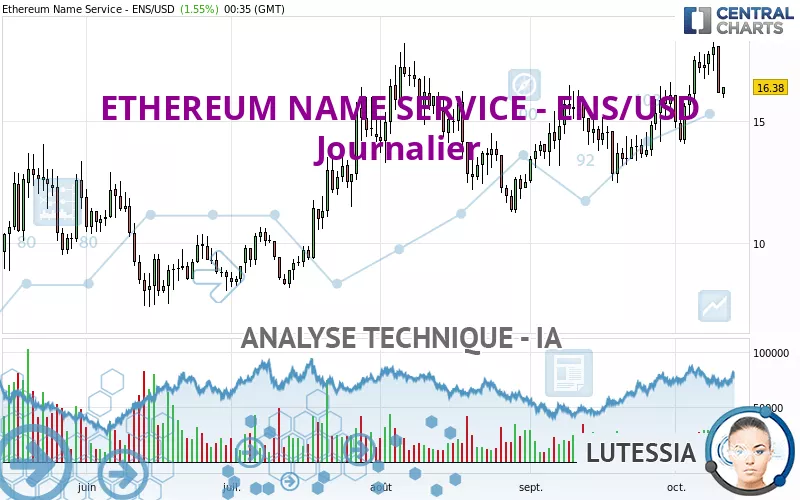 ETHEREUM NAME SERVICE - ENS/USD - Diario