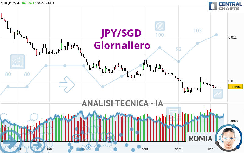 JPY/SGD - Giornaliero