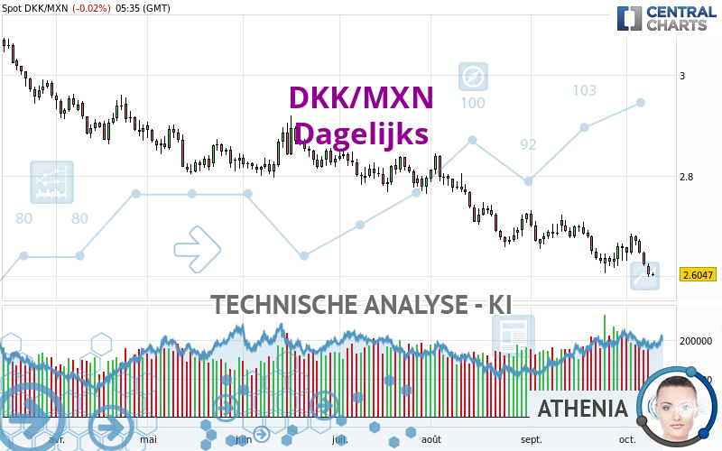 DKK/MXN - Journalier