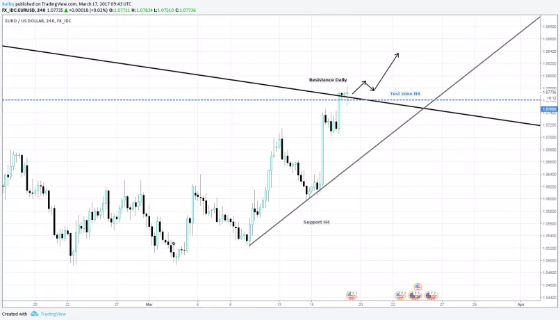 EUR/USD - 4 uur