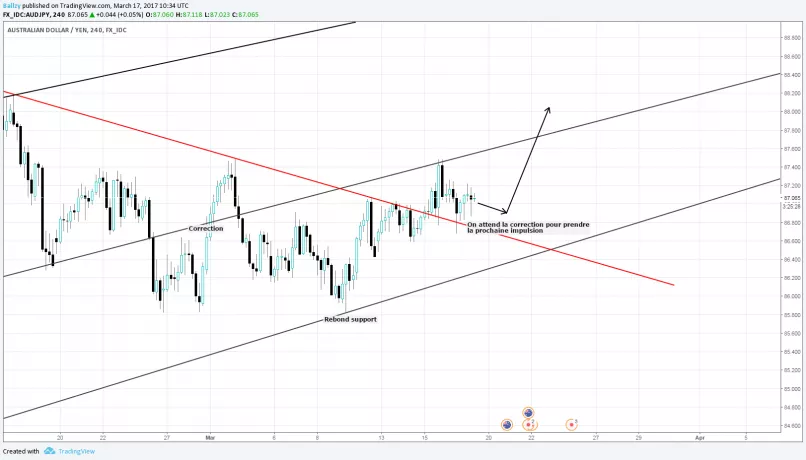 AUD/JPY - 4 uur