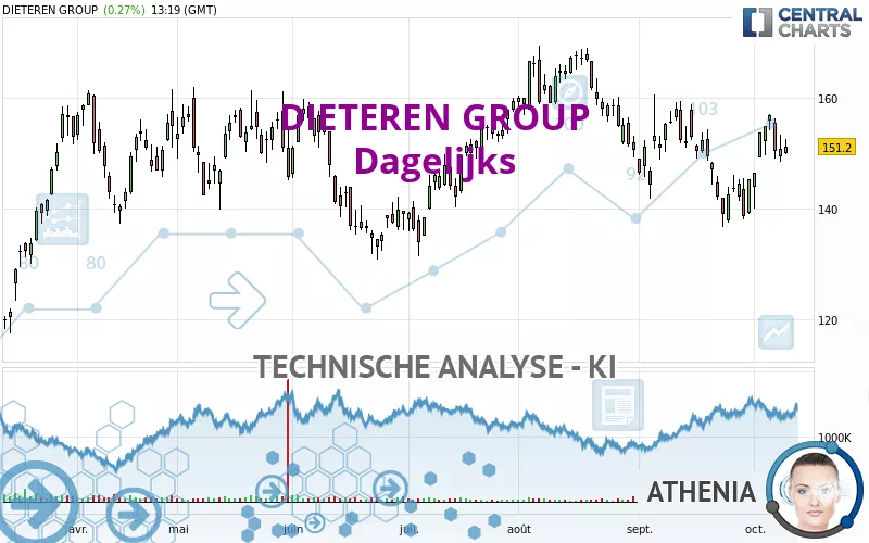 DIETEREN GROUP - Dagelijks