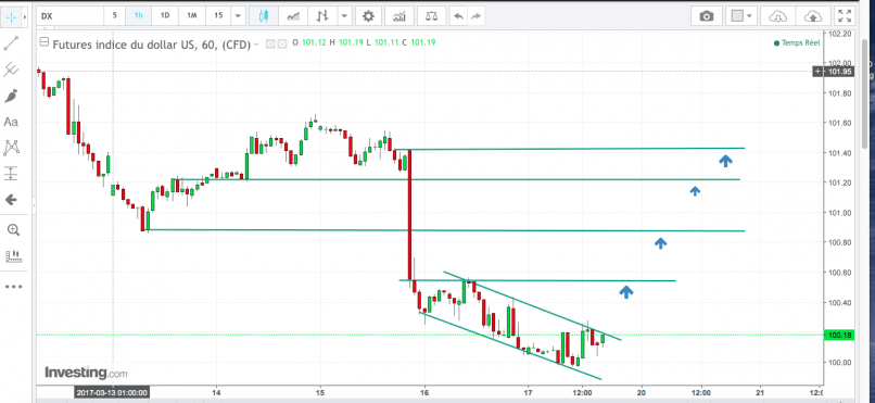 US DOLLAR INDEX - 1H