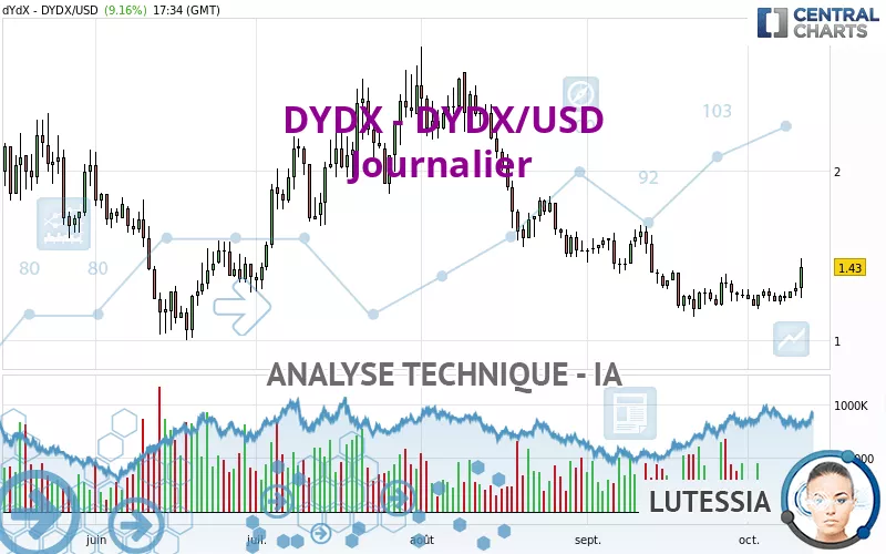 DYDX - DYDX/USD - Journalier