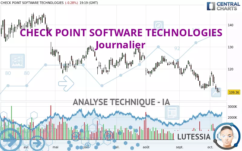 CHECK POINT SOFTWARE TECHNOLOGIES - Journalier