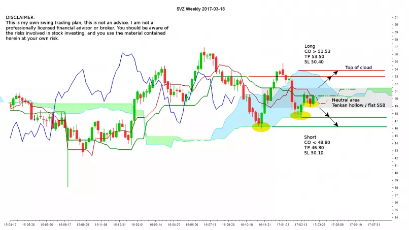 VERIZON COMMUNICATIONS INC. - Weekly