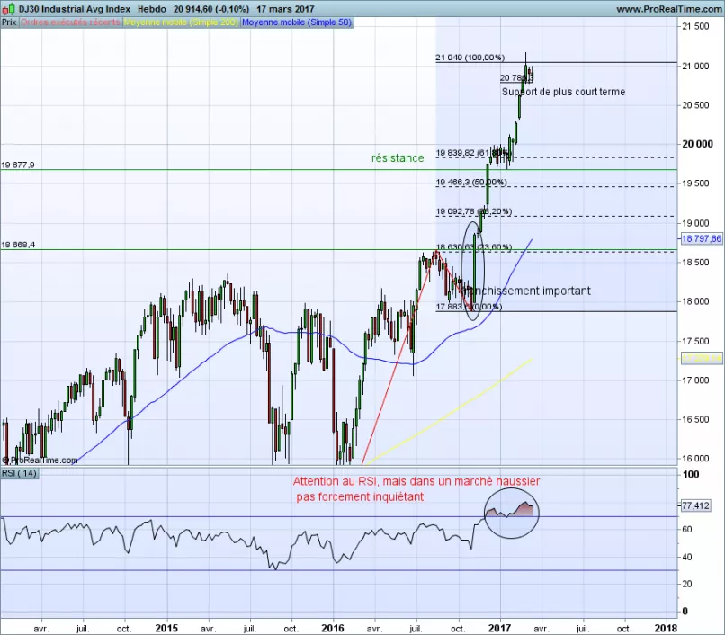 DOW JONES INDUSTRIAL AVERAGE - Wöchentlich