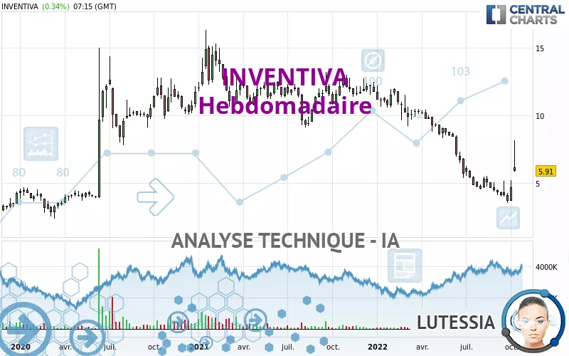 INVENTIVA - Weekly