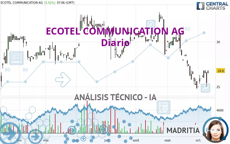 ECOTEL COMMUNICATION AG - Diario