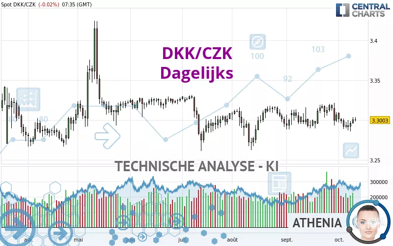 DKK/CZK - Täglich