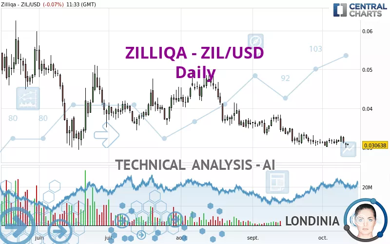 ZILLIQA - ZIL/USD - Daily