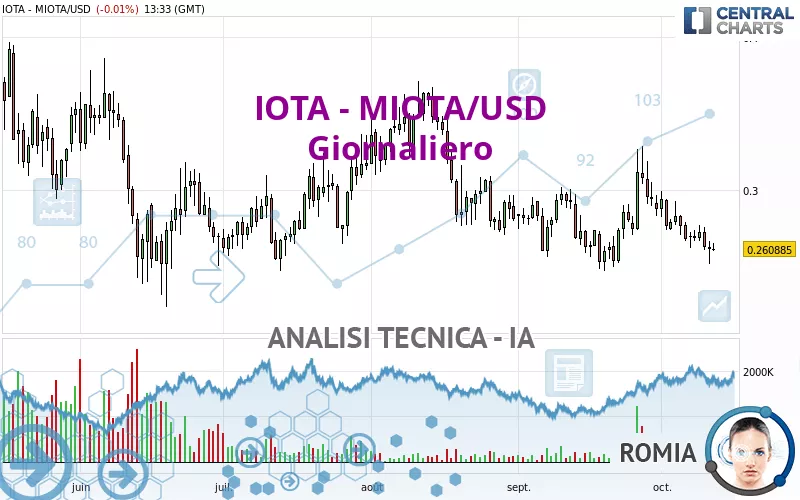 IOTA - MIOTA/USD - Daily