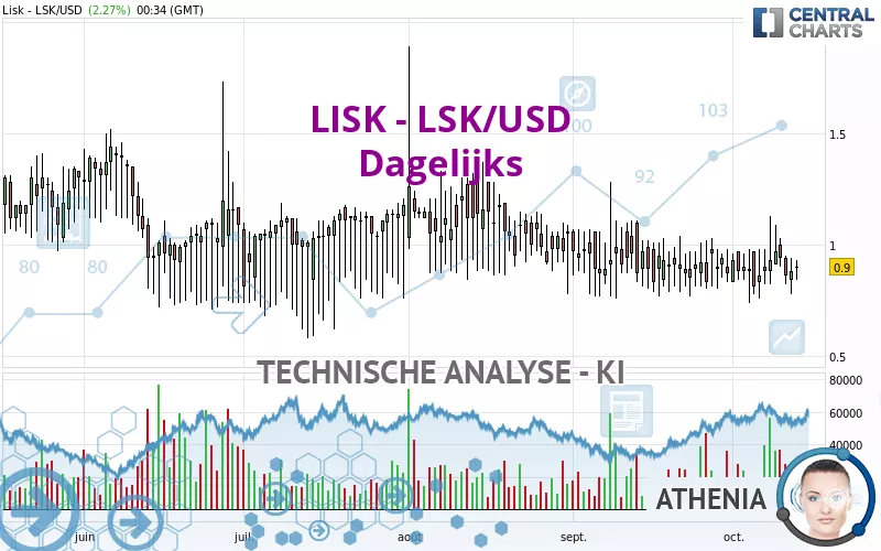 LISK - LSK/USD - Dagelijks