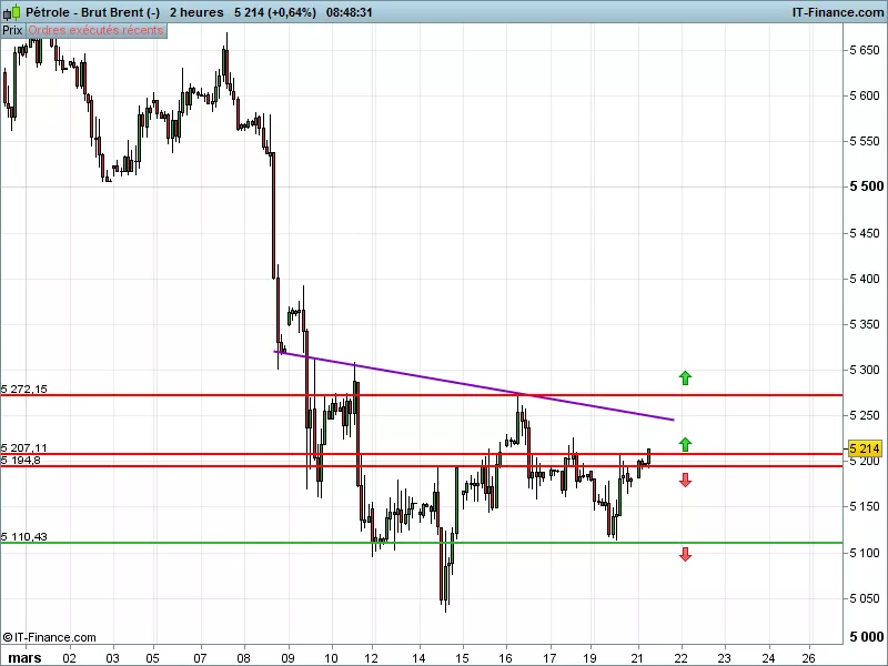 BRENT CRUDE OIL - 2 uur