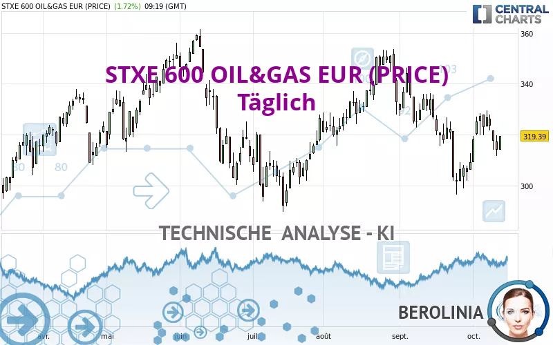 STXE 600 OIL&amp;GAS EUR (PRICE) - Täglich