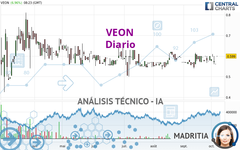 VEON - Daily