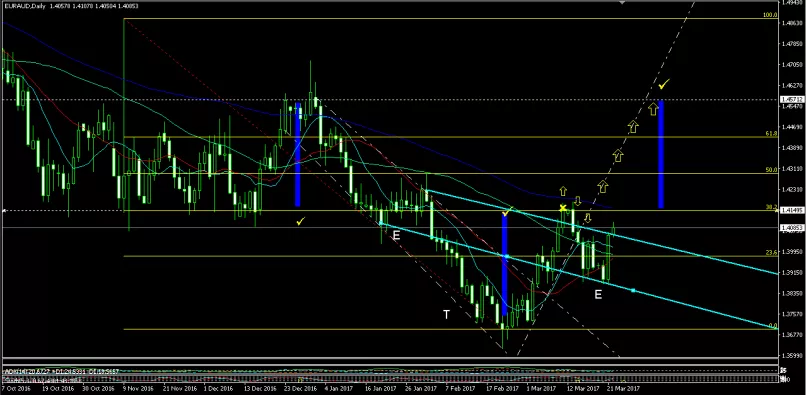 EUR/AUD - Dagelijks