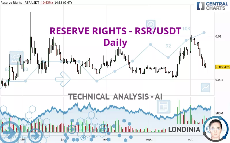 RESERVE RIGHTS - RSR/USDT - Dagelijks