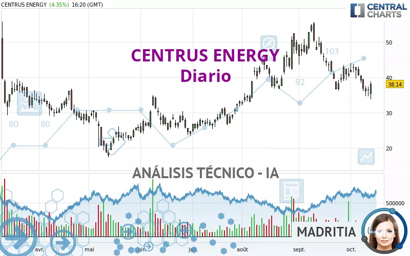 CENTRUS ENERGY - Journalier