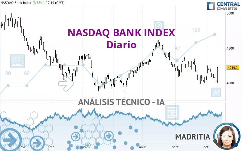 NASDAQ BANK INDEX - Diario