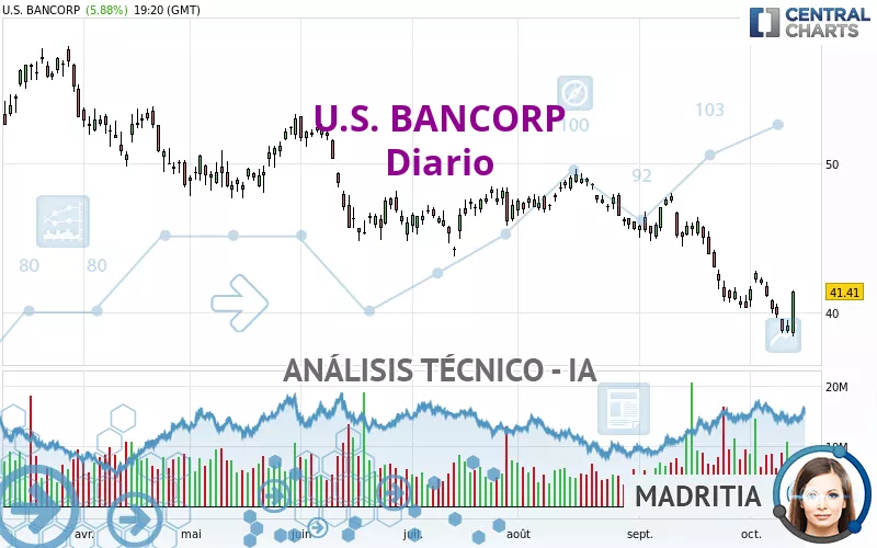 U.S. BANCORP - Daily