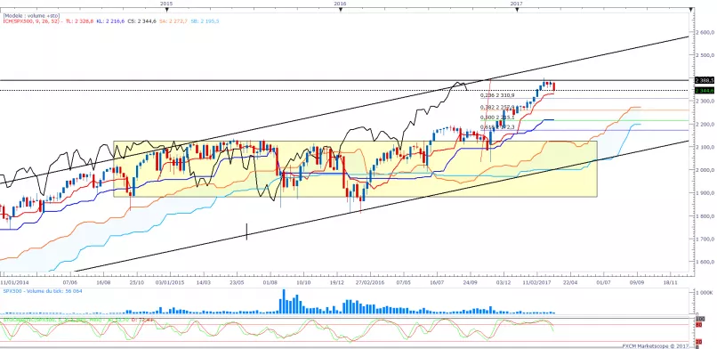 S&amp;P500 INDEX - Settimanale