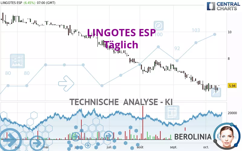 LINGOTES ESP - Täglich