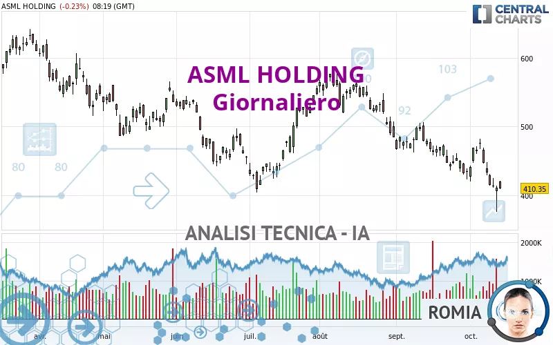 ASML HOLDING - Giornaliero