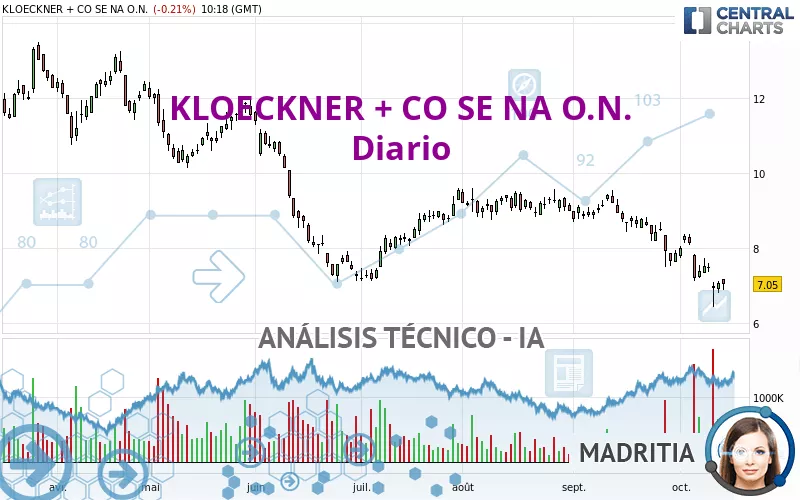 KLOECKNER + CO SE NA O.N. - Journalier