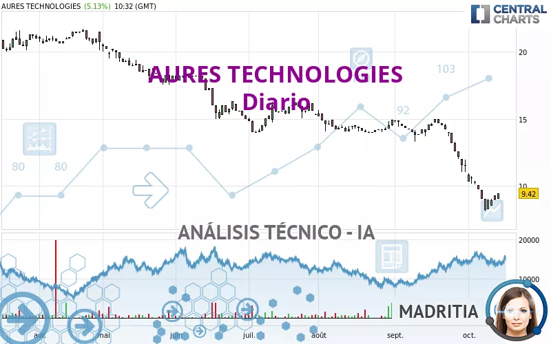 AURES TECHNOLOGIES - Giornaliero