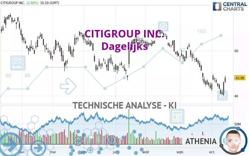 CITIGROUP INC. - Dagelijks