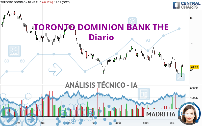 TORONTO DOMINION BANK THE - Diario