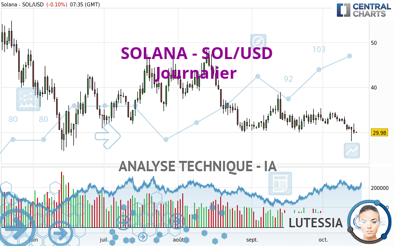 SOLANA - SOL/USD - Diario