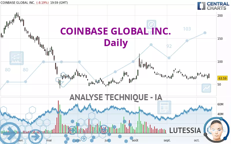 COINBASE GLOBAL INC. - Journalier