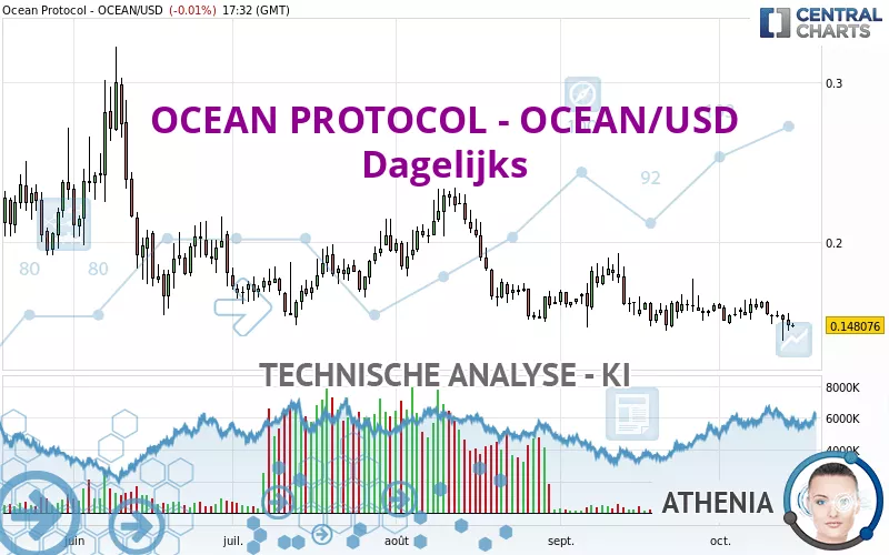 OCEAN PROTOCOL - OCEAN/USD - Dagelijks