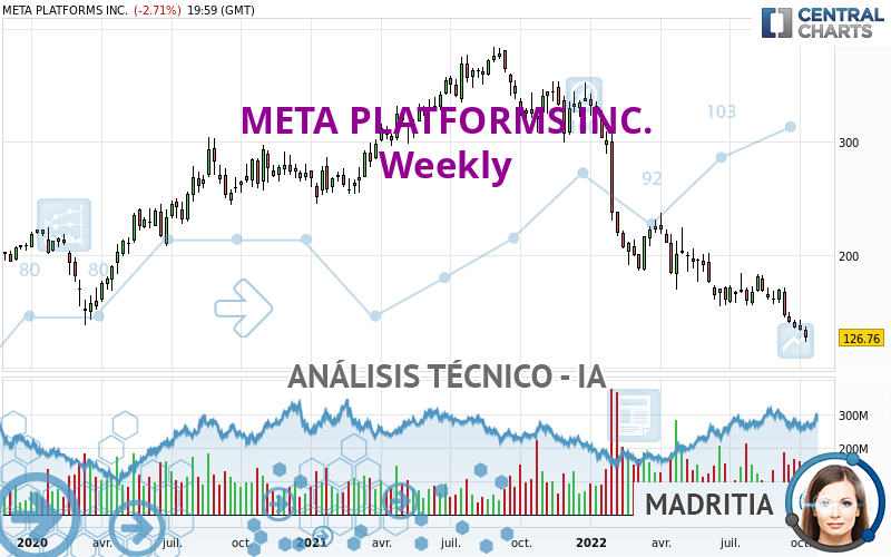 META PLATFORMS INC. - Wöchentlich