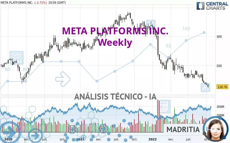 META PLATFORMS INC. - Semanal