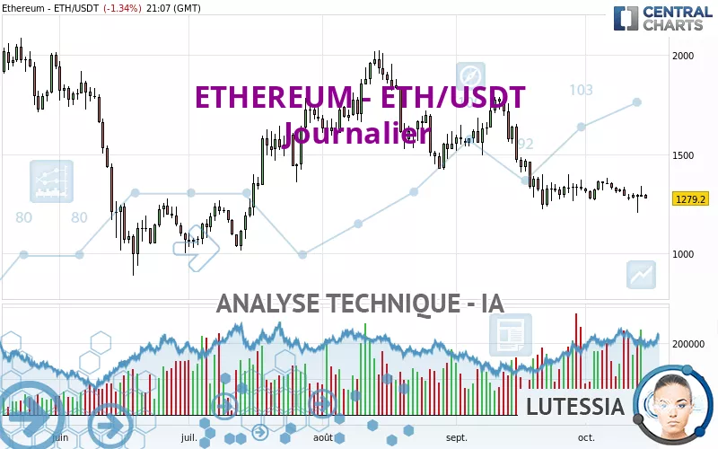 ETHEREUM - ETH/USDT - Dagelijks