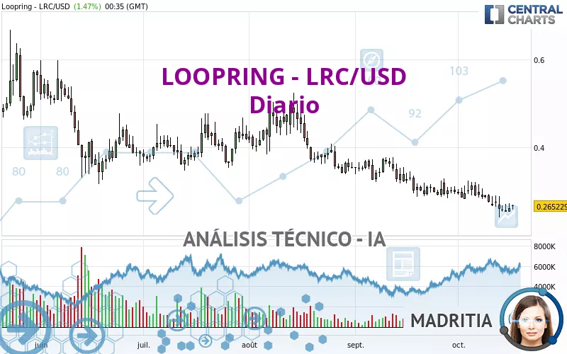 LOOPRING - LRC/USD - Diario