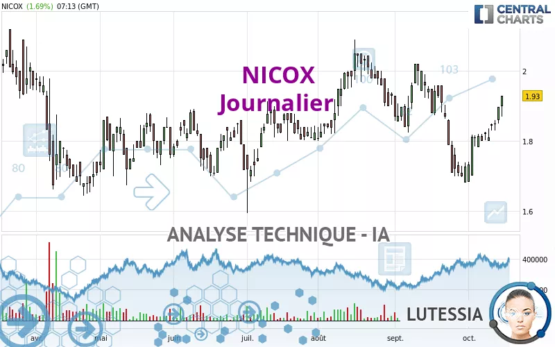 NICOX - Journalier