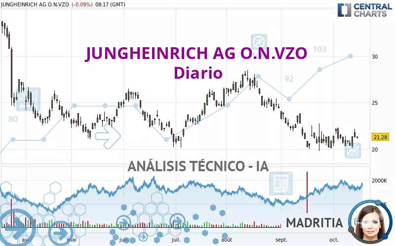 JUNGHEINRICH AG O.N.VZO - Diario