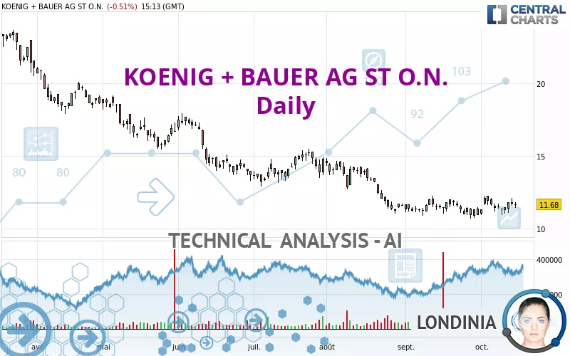 KOENIG + BAUER AG ST O.N. - Daily