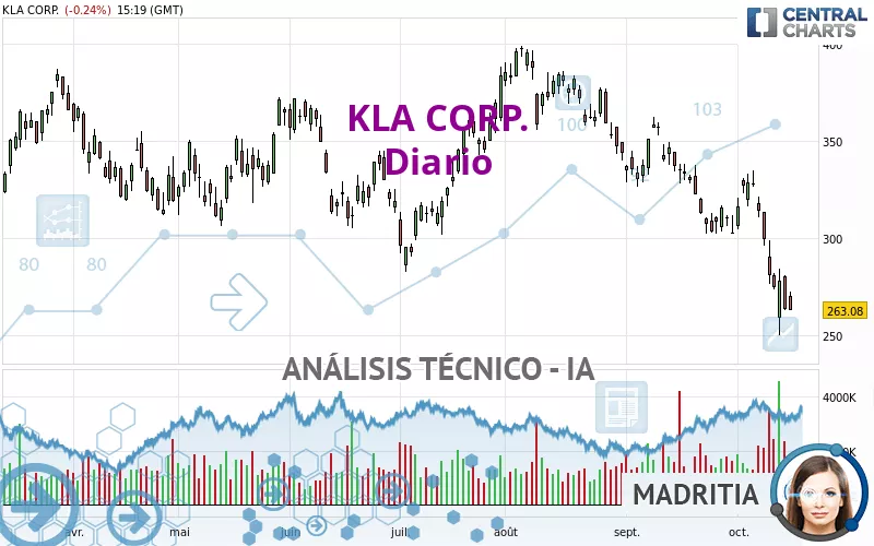 KLA CORP. - Journalier